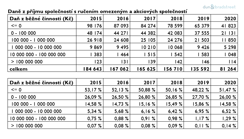 Vzrostl podíl firem, které neplatí daň z příjmu