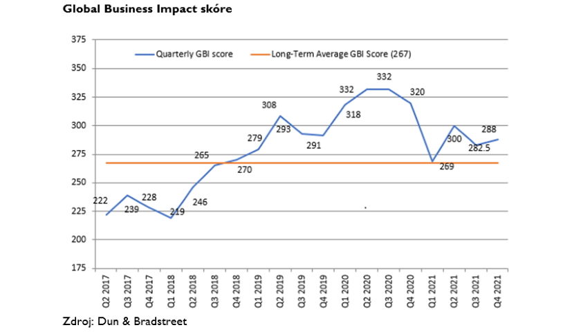 Global Business Impact skóre