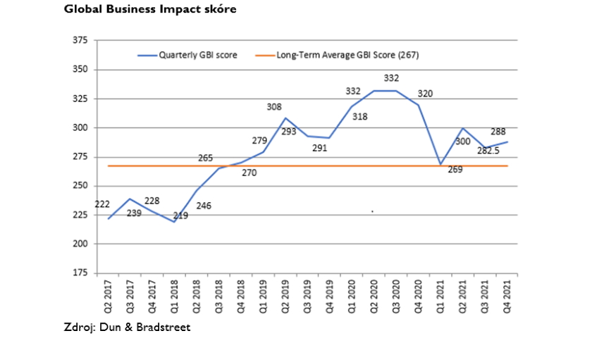 Global Business Impact skóre