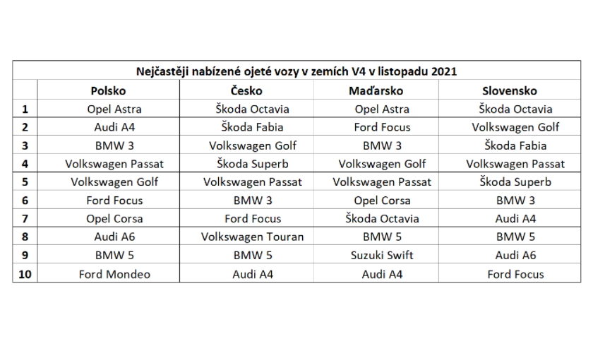 Nejčastěji nabízené ojeté vozy v zemích V4 v listopadu 2021