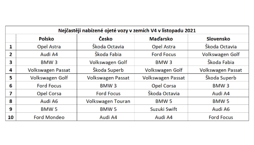 Nejčastěji nabízené ojeté vozy v zemích V4 v listopadu 2021