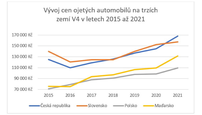 vývoj cen ojetých automobilů