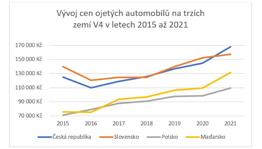 vývoj cen ojetých automobilů