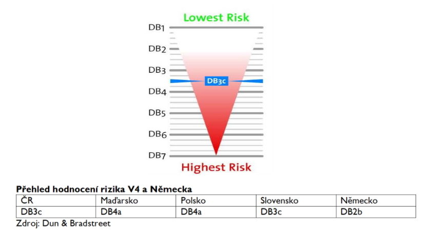 Dun & Bradstreet zvyšuje rating ČR