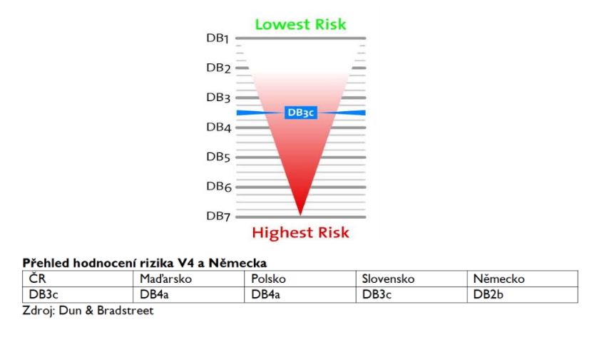 Dun & Bradstreet zvyšuje rating ČR