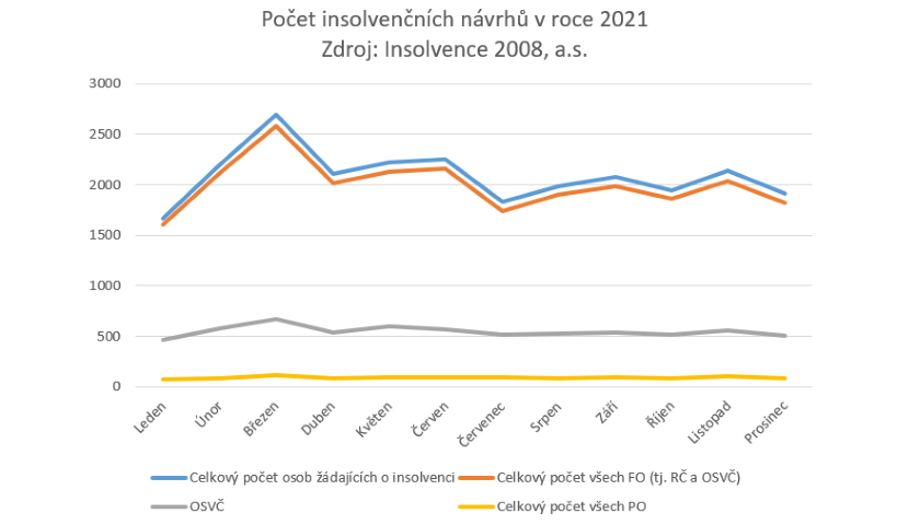Počet žadatelů o insolvenci