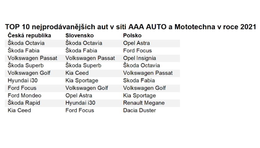 TOP 10 nejprodávanějších aut v síti AAA AUTO a Mototechna v roce 2021