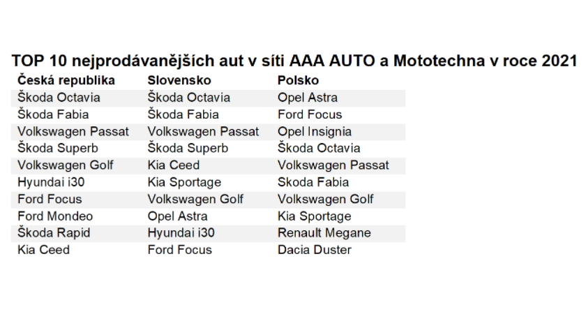 TOP 10 nejprodávanějších aut v síti AAA AUTO a Mototechna v roce 2021