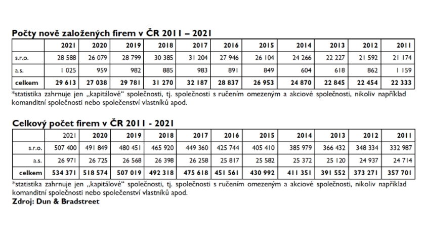 Celkový počet firem v ČR 2011 - 2021