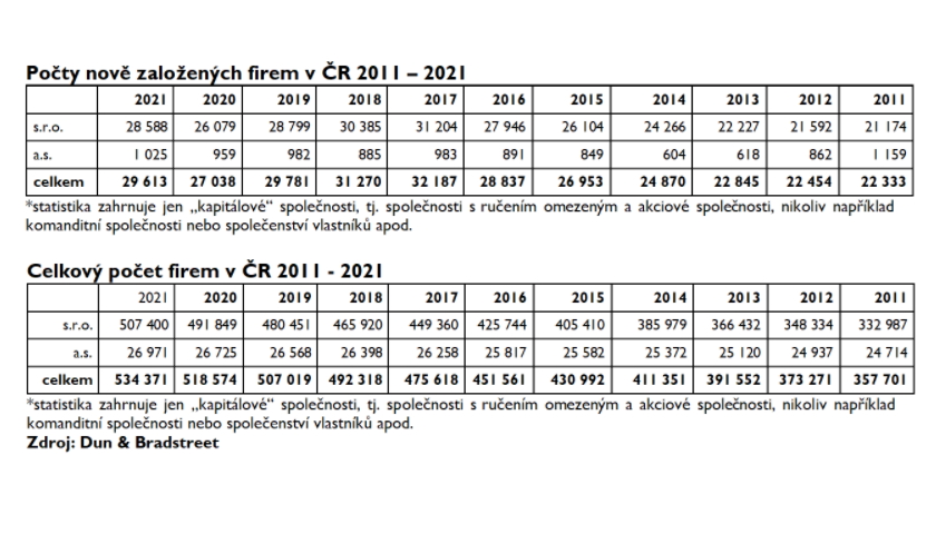 Celkový počet firem v ČR 2011 - 2021