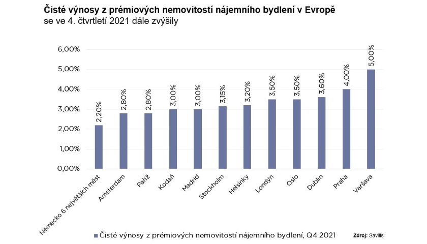 Objem investic do nájemního bydlení