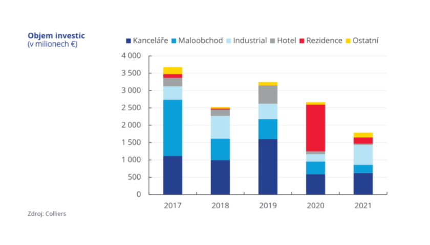 Objem investic komerční nemovitosti 2021
