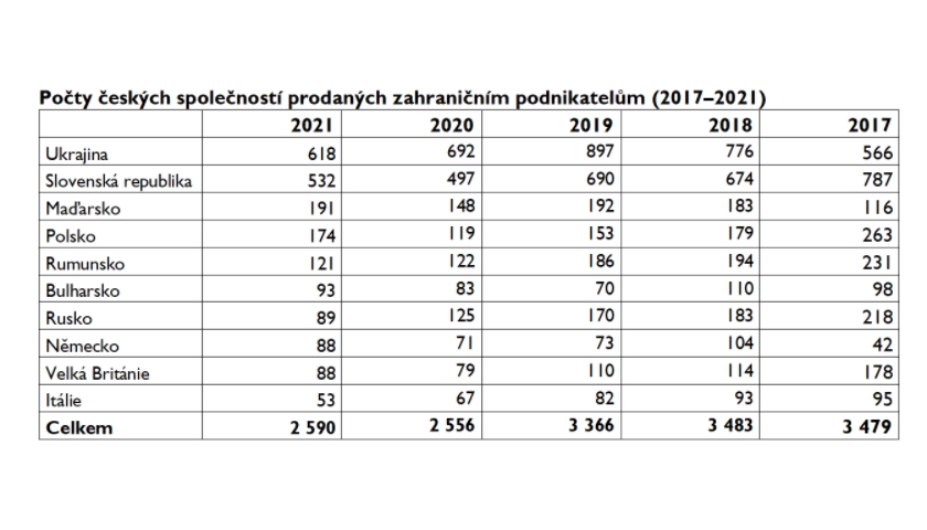 Počty českých společností prodaných zahraničním podnikatelům (2017–2021)