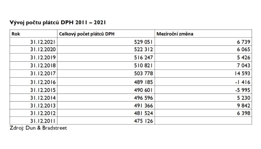 Vývoj počtu plátců DPH 2011 – 2021