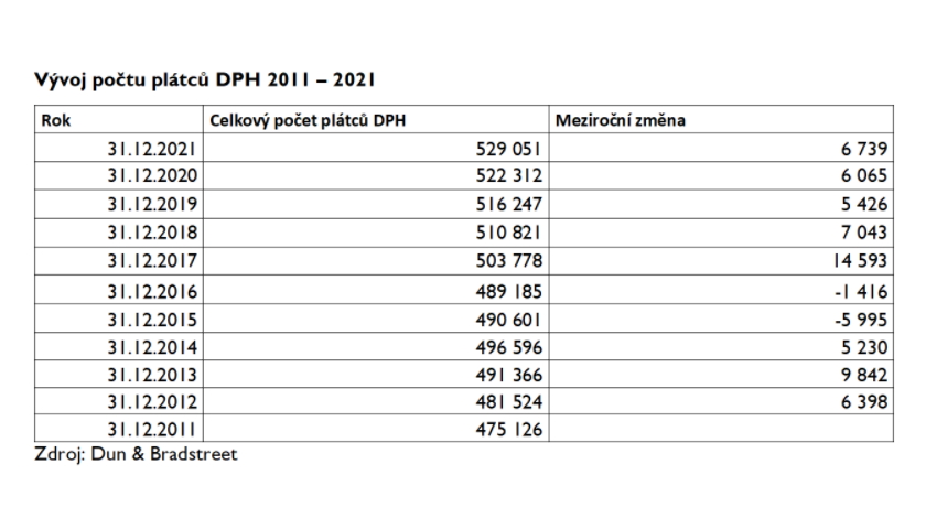 Vývoj počtu plátců DPH 2011 – 2021