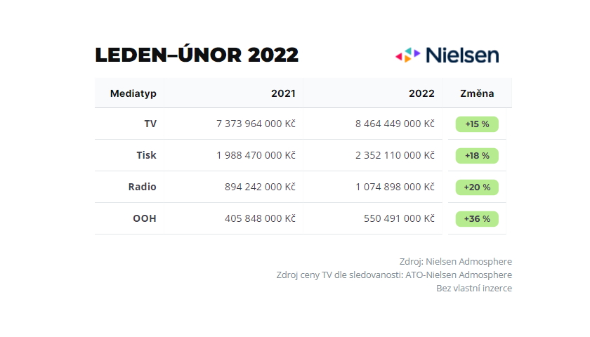 Investice reklamy