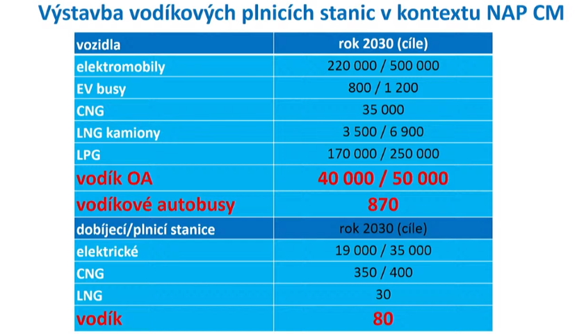 výstavba vodíkových plnících stanic
