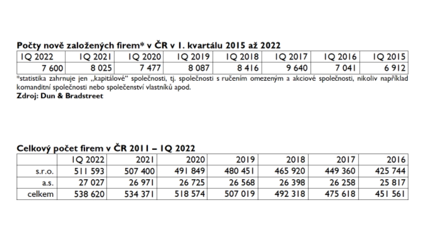 Počty nově založených firem v ČR v 1. kvartálu 2015 až 2022