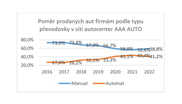 AAA firmy prodej