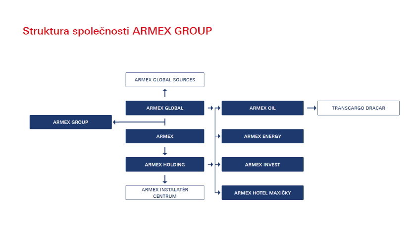 Struktura společnosti ARMEX GROUP