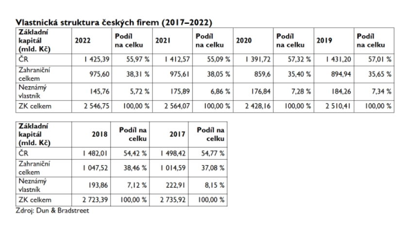 Vlastnická struktura českých firem (2017–2022)