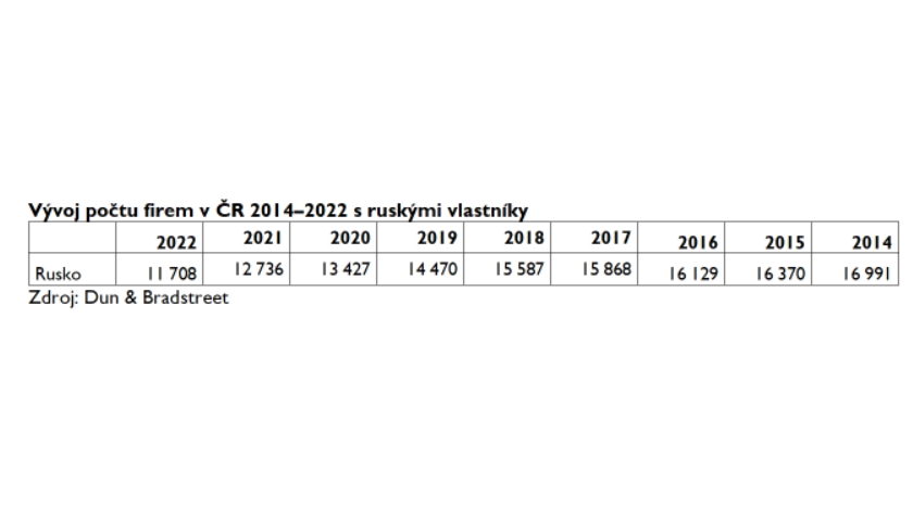 Vývoj počtu firem v ČR 2014–2022 s ruskými vlastník