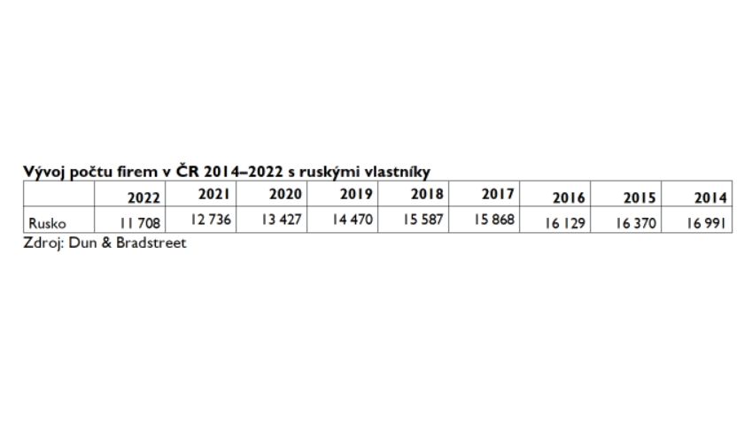 Vývoj počtu firem v ČR 2014–2022 s ruskými vlastník