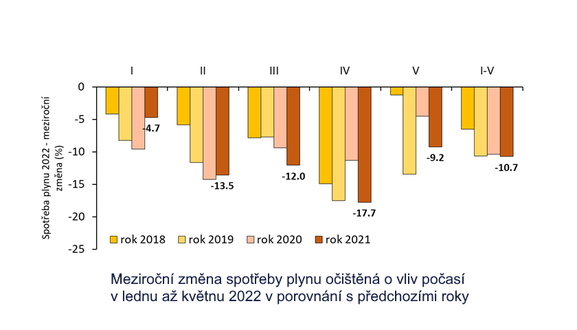 Meziroční změna spotřeby plynu očištěná o vliv počasí v lednu až květnu 2022 v porovnání s předchozími roky