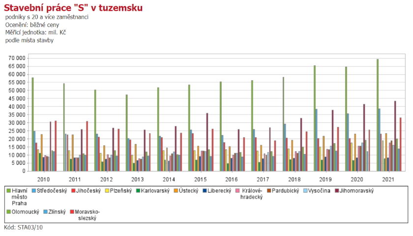 stavební práce S 2021