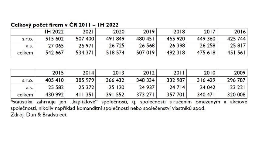 Celkový počet firem v ČR 2011 – 1H 2022