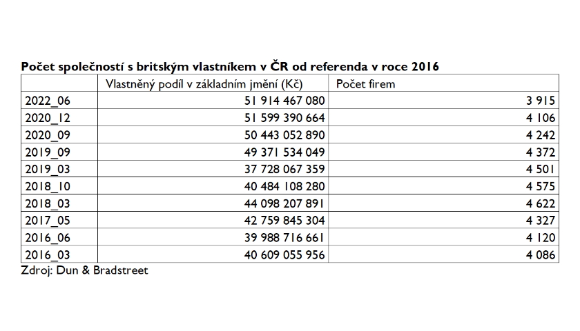 Počet společností s britským vlastníkem v ČR od referenda v roce 2016