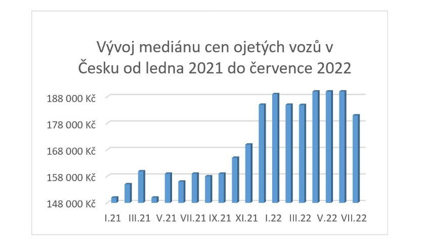 Ceny ojetin na českém trhu v červenci výrazně klesly