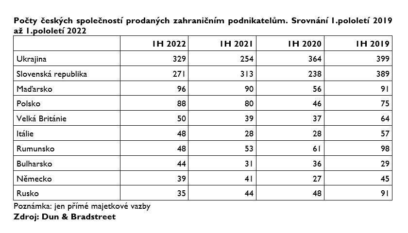 Počty českých společností prodaných zahraničním podnikatelům
