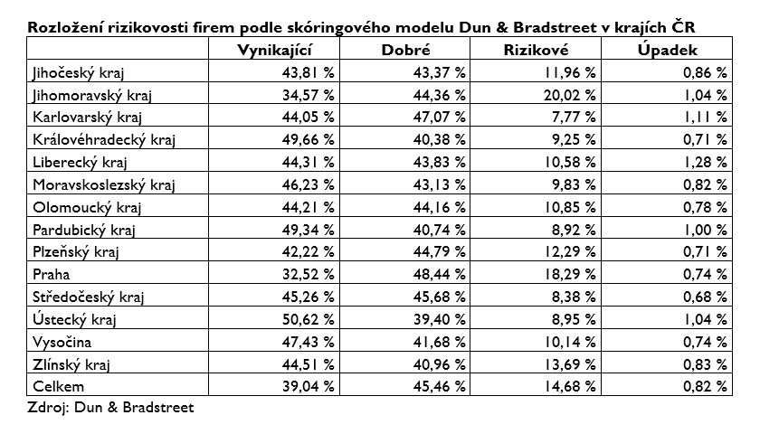 Rozložení rizikovosti firem podle skóringového modelu Dun & Bradstreet v krajích ČR