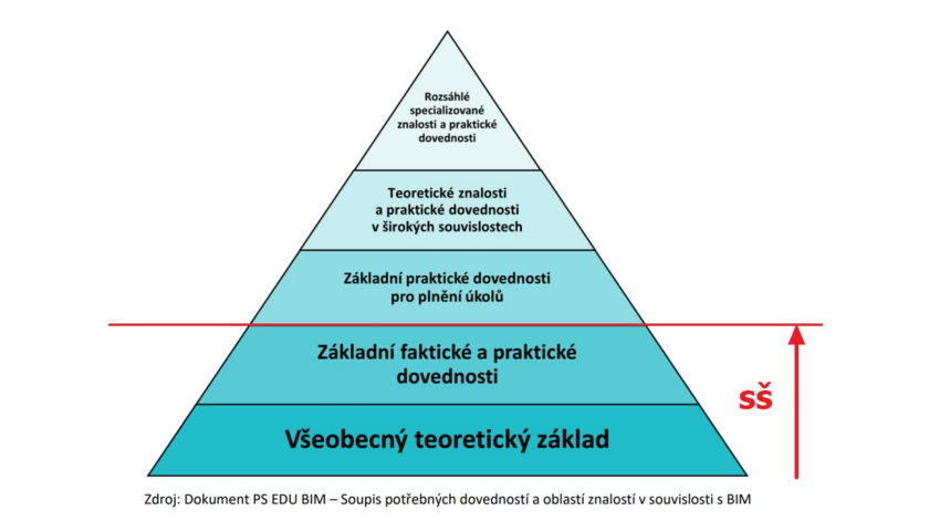 Výuka metody BIM