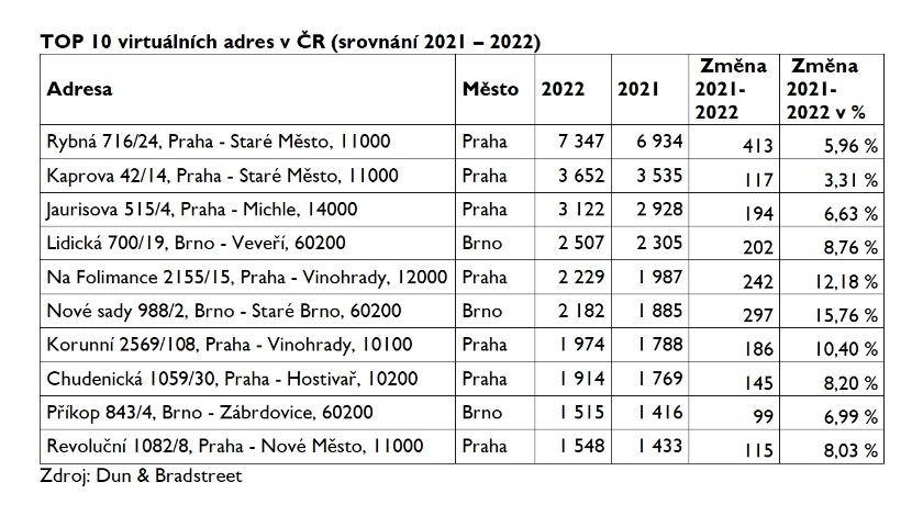TOP 10 virtuálních adres v ČR (srovnání 2021 – 2022)