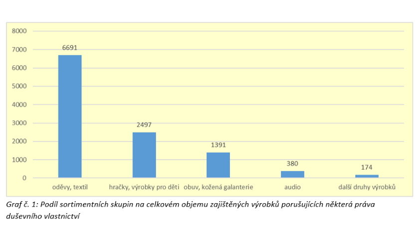 Ve 2. čtvrtletí došlo k nárůstu zajištěných padělků
