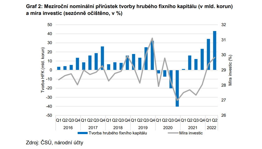 Meziroční nominální přírůstek tvorby hrubého fixního kapitálu (v mld. korun)