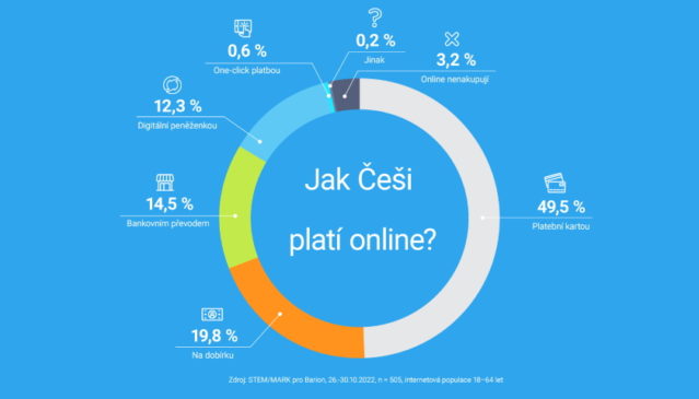 průzkum jak češi platí online