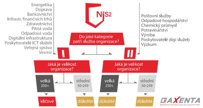 Přichází nová Evropská směrnice (NIS2)