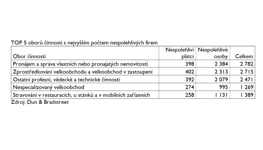 TOP 5 oborů činnosti s nejvyšším počtem nespolehlivých firem