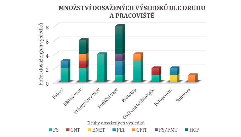 univerzita výsledky patenty