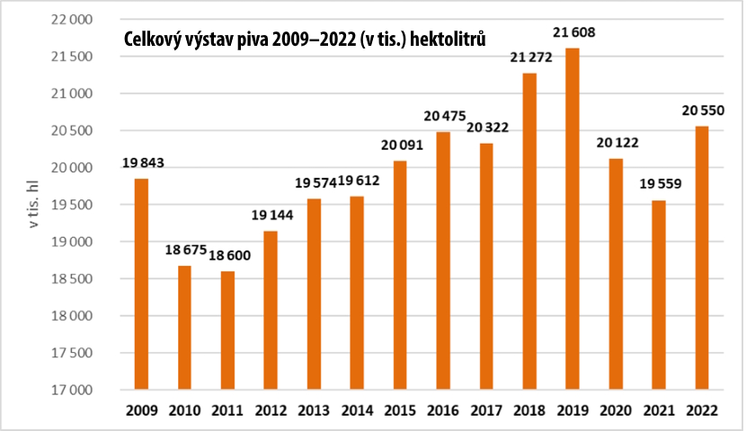 Celkový výstav piva roce v letech 2009–2022 (v tis.) hektolitrů