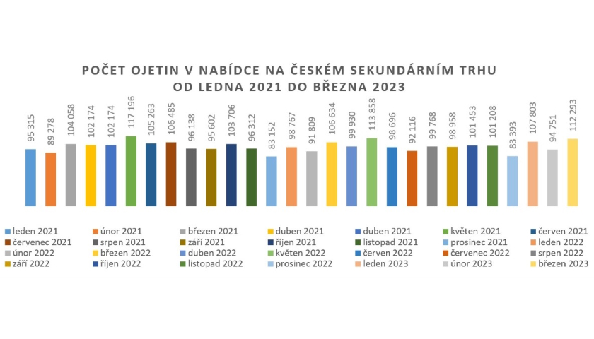 V nabídce bylo v březnu nejvíce aut za 10 měsíců