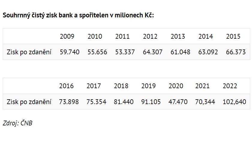 Souhrnný čistý zisk bank a spořitelen v milionech Kč