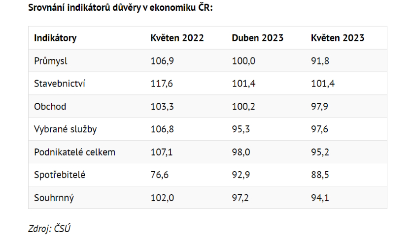 Srovnání indikátorů důvěry v ekonomiku ČR