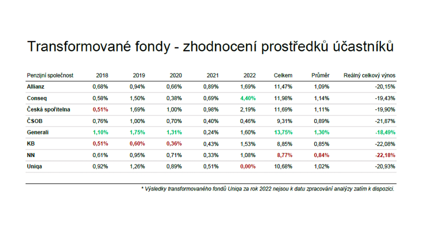 Výsledky transformovaných penzijních fondů