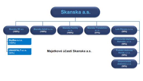 Majetkové účasti Skanska a.s.