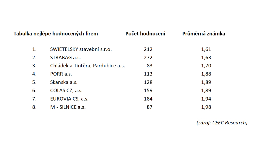 Tabulka nejlépe hodnocených firem