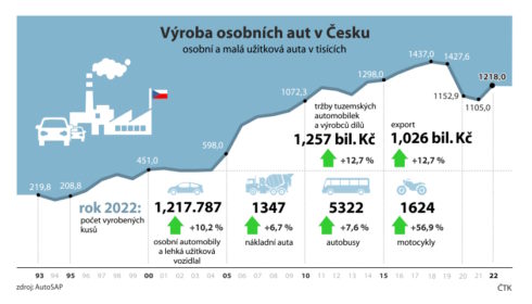 Výroba aut v ČR 2022